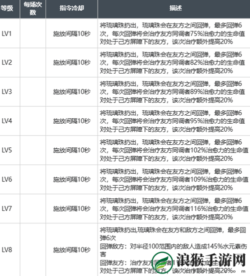 白荆回廊龙晴强度怎么样