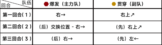 蔚蓝档案困难9-1怎么过