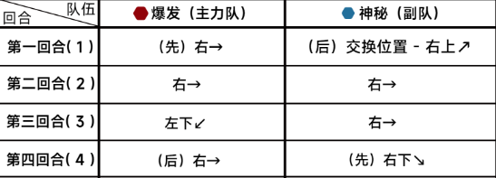 蔚蓝档案第十章10-5通关详细流程解读