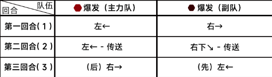 蔚蓝档案困难7-3怎么过