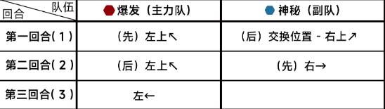 蔚蓝档案第十章10-2怎么过