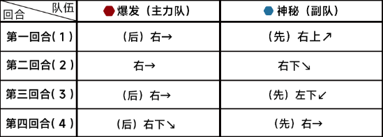 蔚蓝档案第十章10-4怎么过