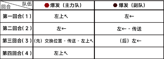 蔚蓝档案困难7-1怎么过