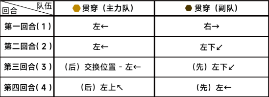 蔚蓝档案困难6-3通关详细流程解读