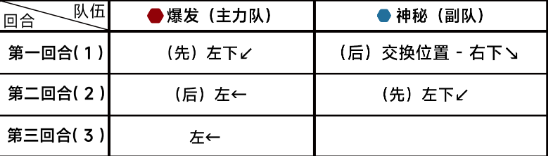 蔚蓝档案第十章10-3通关详细流程解读