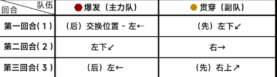 蔚蓝档案困难9-3通关详细流程解读