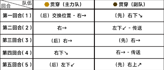 蔚蓝档案第八章8-5怎么过