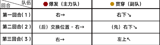 蔚蓝档案第九章9-5通关详细流程解读