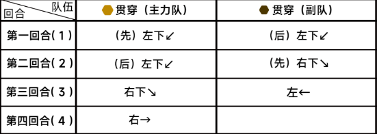 蔚蓝档案第六章6-5怎么过