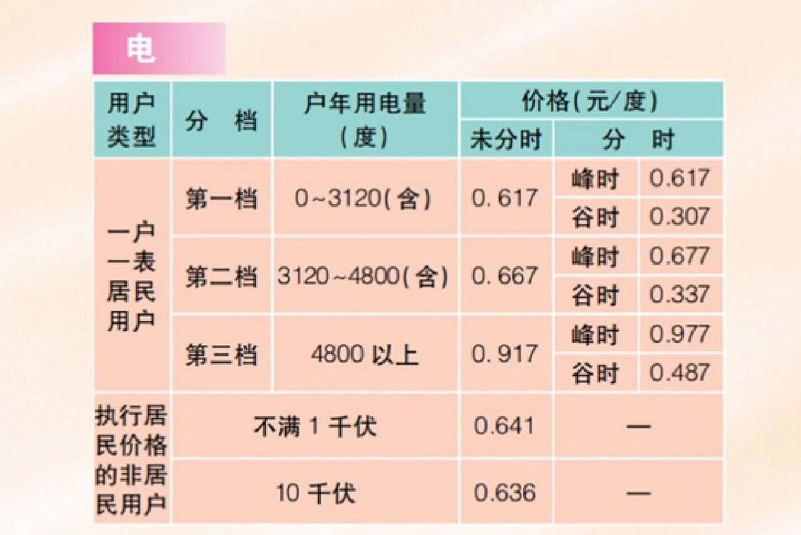 家庭理论电费2022最新