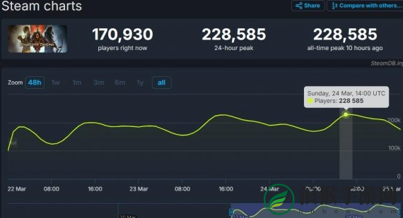 龙之信条2Steam在线人数峰值创新高_接近23万人
