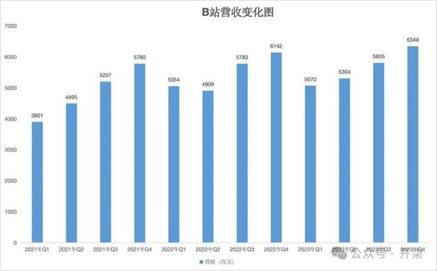 2024年免费B站人口