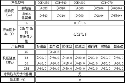 h系列高强灌浆料价格表2023