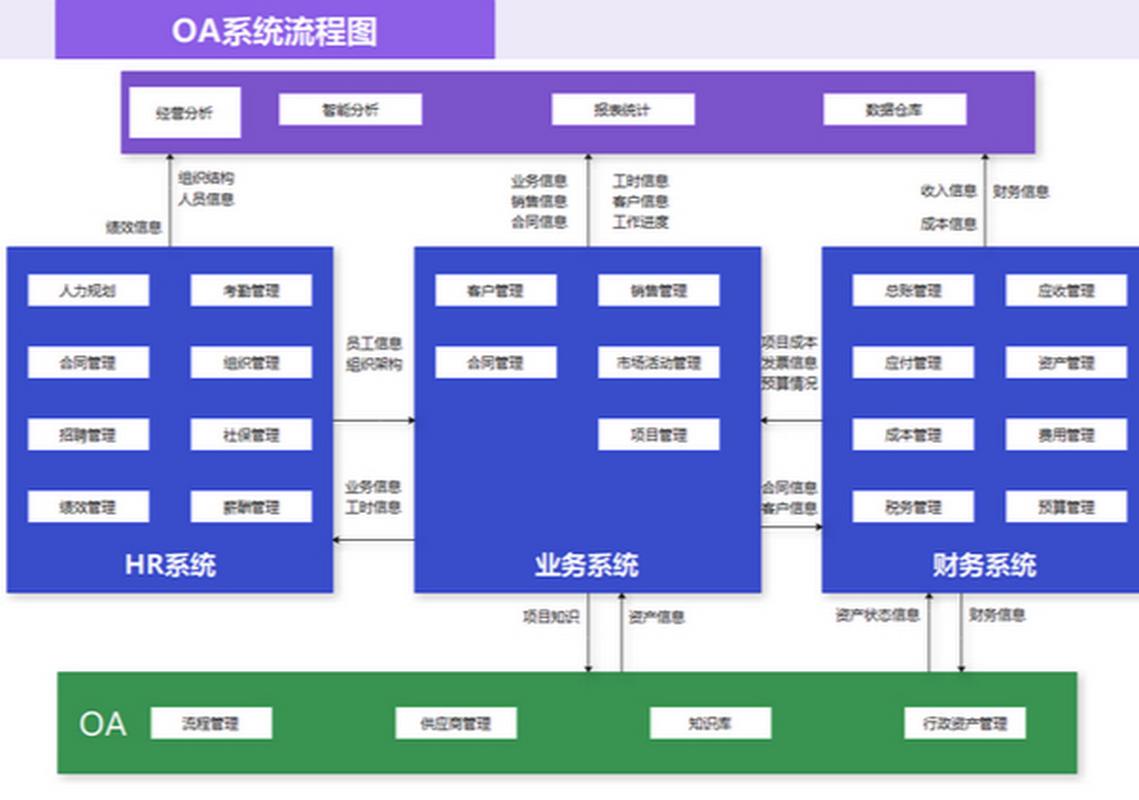 办公自动化OA需求