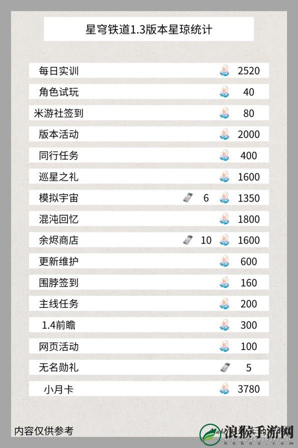 崩坏星穹铁道1.3星琼有多少抽