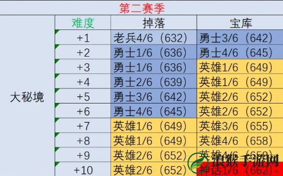 魔兽世界11.1地心之战S2装等调整内容分享