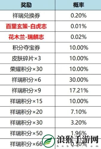 王者荣耀虎麟征祥皮肤祈愿活动玩法及奖励介绍