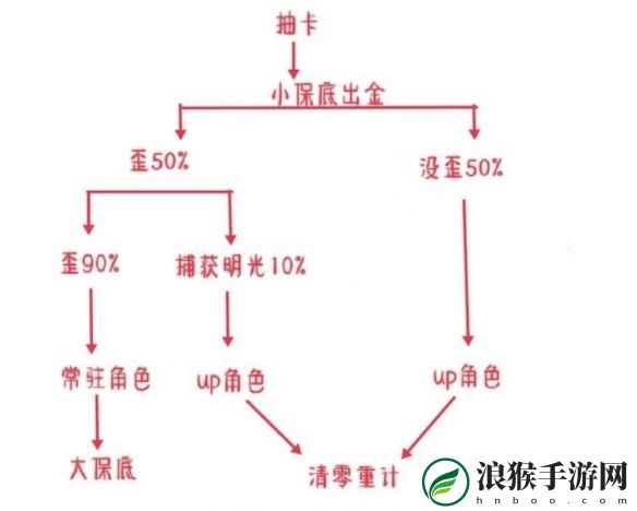 原神捕获明光后保底具体解析