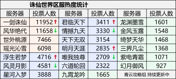 诛仙世界人最多的大区详细解析